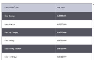 Simak Daftar UMK Papua Barat Daya 2026