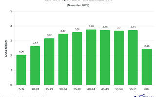 Rata-Rata Upah Buruh Berdasarkan Umur per November 2025