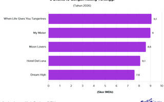 5 Drama IU Terbaik Versi IMDb, Wajib Masuk Watchlist Kamu!