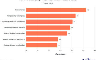 Ragam Faktor Penentu Pilihan Fashion Gen Z, Kenyamanan Jadi Prioritas Utama!