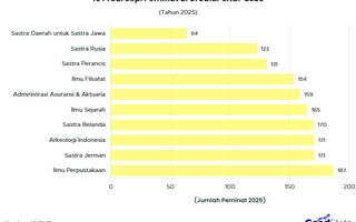 10 Jurusan UI Sepi Peminat di SNBP 2025 untuk Acuan SNBP 2026
