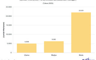 Jumlah Wartawan Tersertifikasi di Indonesia pada 2025