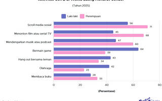 Media Sosial hingga Game, Ini Perbedaan Kebiasaan Gen Z Laki-laki dan Perempuan