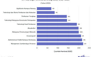 10 Jurusan Undip Sepi Peminat di SNBP 2025 untuk Acuan SNBP 2026