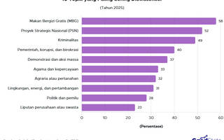 10 Topik Liputan Paling Sering Diswasensor, MBG Tertinggi!