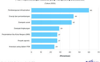 Daftar Isu PSN yang Paling Sering Diswasensor Jurnalis, Infrastruktur Tertinggi!