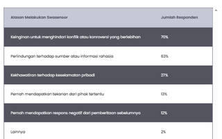 80% Jurnalis Indonesia Pernah Lakukan Swasensor, Apa Alasannya?
