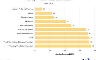 10 Prodi Unesa Sepi Peminat di SNBP 2025 untuk Acuan SNBP 2026