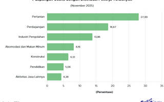 Hampir 28% Pekerja Indonesia Berada di Sektor Pertanian pada 2025