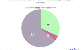 Debat K-Netz Vs SEAblings di Instagram Tuai Sentimen Netral Capai 64%