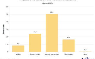 Komposisi Penduduk Indonesia Menurut Kelas Ekonomi 2025