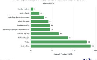 10 Prodi USU Sepi Peminat di SNBP 2025 untuk Acuan SNBP 2026