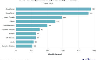 10 Provinsi dengan Jumlah Kampus Terbanyak 2025