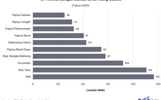 10 Provinsi dengan Jumlah SMA Paling Sedikit 2025