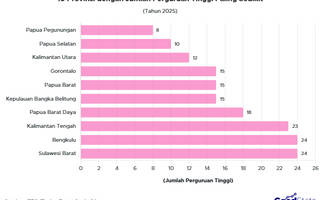 10 Provinsi Paling Minim Perguruan Tinggi 2025