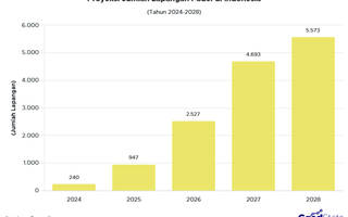 Indonesia Kedatangan 3,8 Lapangan Padel Baru per Hari