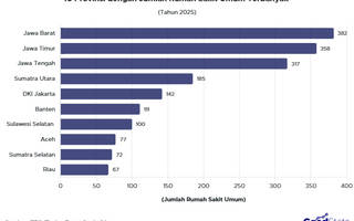 10 Provinsi dengan Jumlah Rumah Sakit Umum Terbanyak 2025