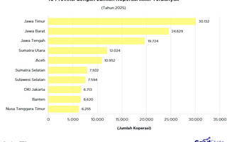 Jawa Timur Catat Jumlah Koperasi Aktif Terbanyak pada 2025