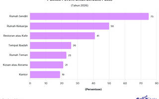 Tempat Favorit untuk Berbuka Puasa pada 2026