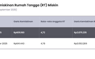 Angka Garis Kemiskinan Indonesia Naik 6,19% pada 2025