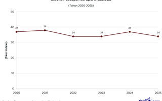 Indeks Persepsi Korupsi Indonesia Turun pada 2025