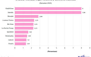 10 Brand Pelembab Wajah Terlaris saat Ramadan 2025, Mana Favoritmu?