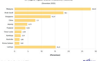 10 Negara Tujuan Utama Wisatawan Nasional Akhir Tahun 2025