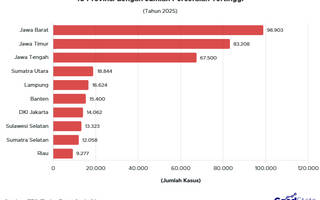 10 Provinsi dengan Jumlah Perceraian Tertinggi 2025