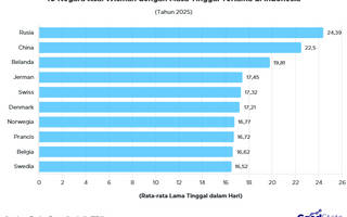 10 Negara yang Turisnya Paling Betah di Indonesia 2025