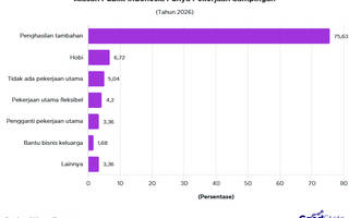 45% Publik Indonesia Punya Pekerjaan Sampingan, Mengapa?
