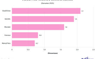 5 Brand FMCG Terlaris di E-Commerce saat Ramadan 2025