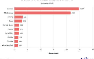 10 Brand Mi Instan Terlaris saat Ramadan 2025, Mana Favoritmu?