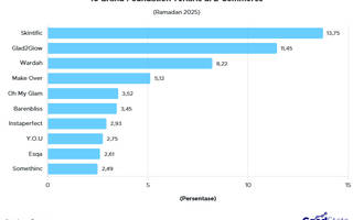 10 Brand Foundation Terlaris saat Ramadan 2025, Mana Favoritmu?