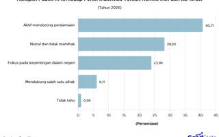 40% Publik RI Harap Pemerintah Aktif Dorong Perdamaian di Tengah Konflik Iran Vs AS-Israel