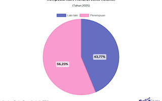 Capai 56%, Perempuan Dominasi Porsi ASN 2025