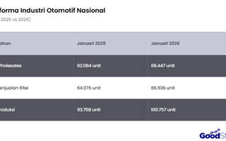 Performa Industri Otomotif RI Awal 2025 vs 2026