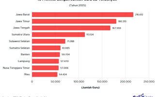 10 Provinsi dengan Jumlah Guru SD Terbanyak 2025