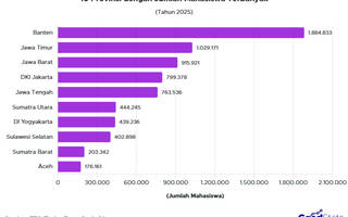 10 Provinsi dengan Jumlah Mahasiswa Terbanyak 2025