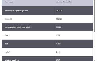 Perselisihan Jadi Penyebab Utama Perceraian Indonesia 2025