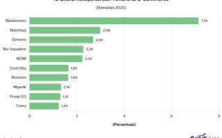 10 Brand Kesejahteraan Terlaris saat Ramadan 2025, Mana Favoritmu?