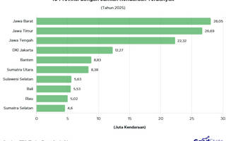 10 Provinsi dengan Jumlah Kendaraan Terbanyak 2025