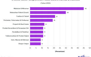 10 Sektor Bisnis Favorit Publik Indonesia