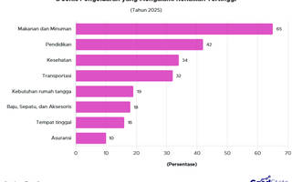65% Publik RI Sebut Pengeluaran Makanan & Minuman Paling Meningkat