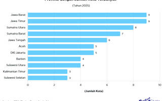 Provinsi dengan Jumlah Kota Terbanyak 2025