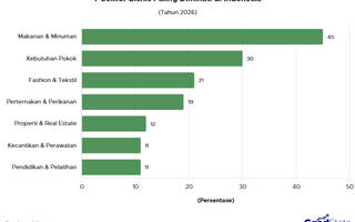 Simak 7 Sektor Bisnis Paling Diminati di Indonesia 2026