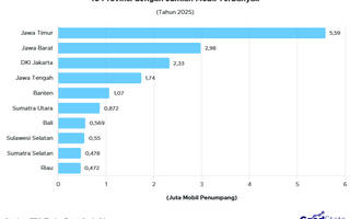 10 Provinsi dengan Jumlah Mobil Terbanyak 2025