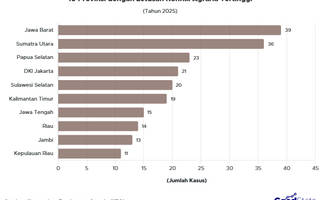 10 Provinsi dengan Letusan Konflik Agraria Tertinggi 2025