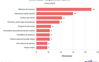 Ini Sektor Usaha Paling Diminati Publik RI, Bisnis Kuliner Jadi Primadona