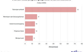 Ini Sumber Modal yang Paling Banyak Digunakan untuk Memulai Bisnis