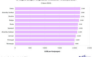 10 Negara dengan Pengeluaran Wisatawan Terbanyak